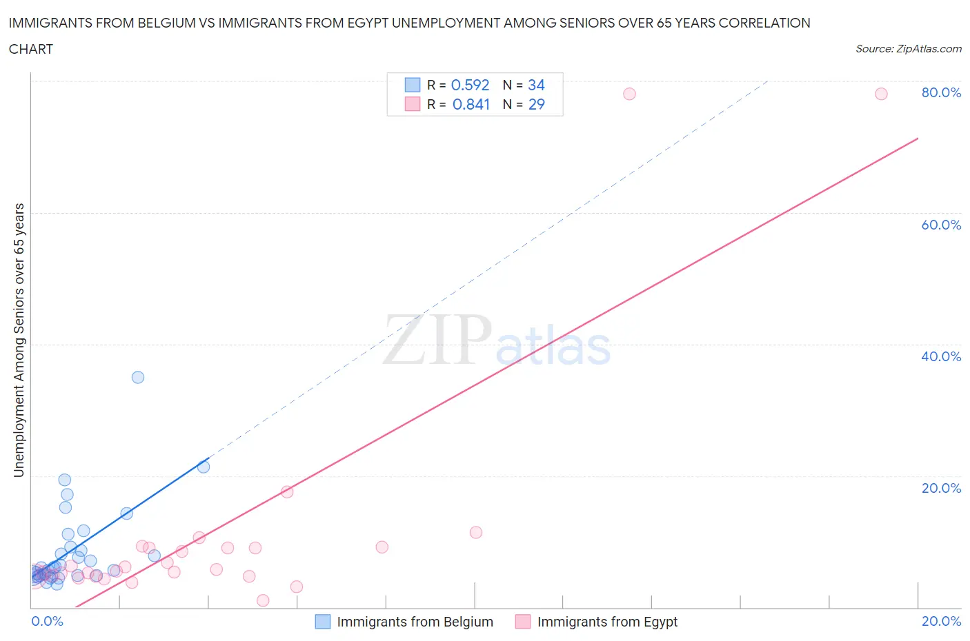 Immigrants from Belgium vs Immigrants from Egypt Unemployment Among Seniors over 65 years