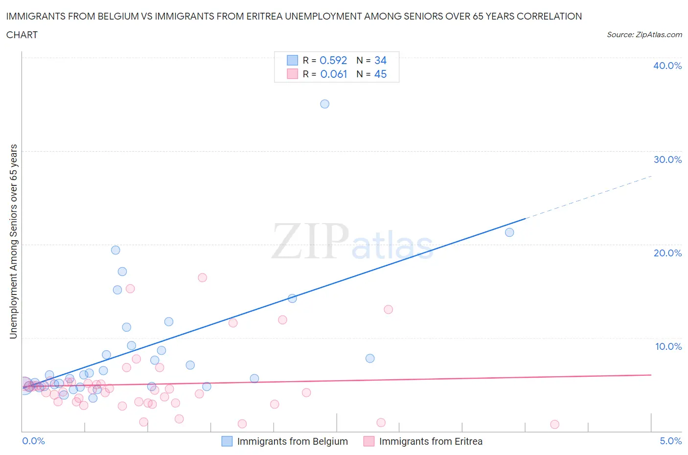 Immigrants from Belgium vs Immigrants from Eritrea Unemployment Among Seniors over 65 years