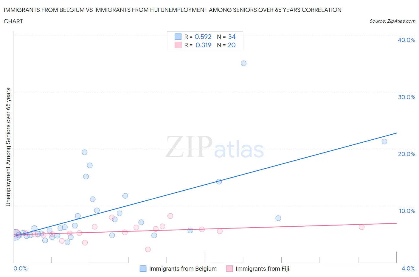 Immigrants from Belgium vs Immigrants from Fiji Unemployment Among Seniors over 65 years