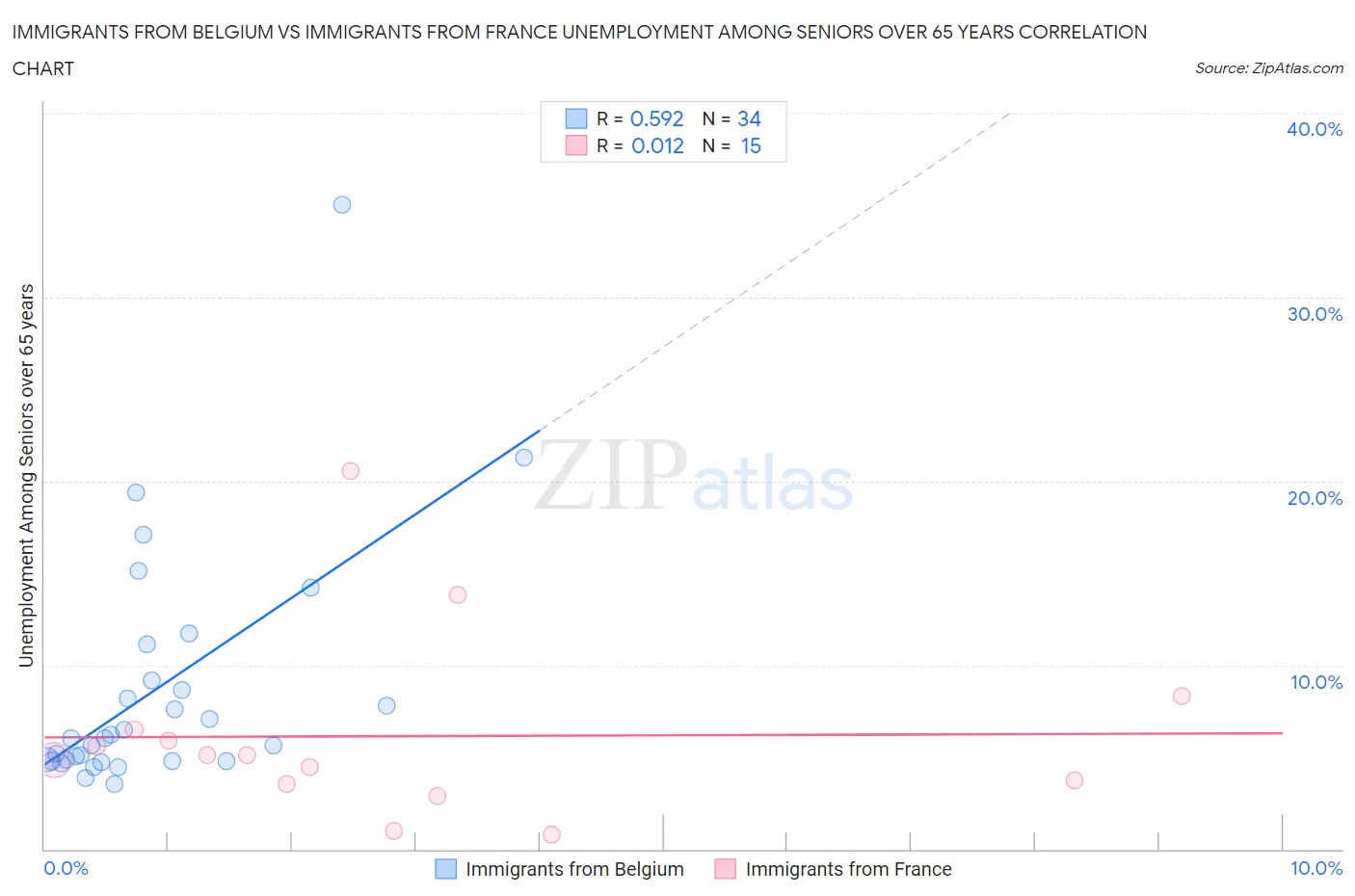 Immigrants from Belgium vs Immigrants from France Unemployment Among Seniors over 65 years