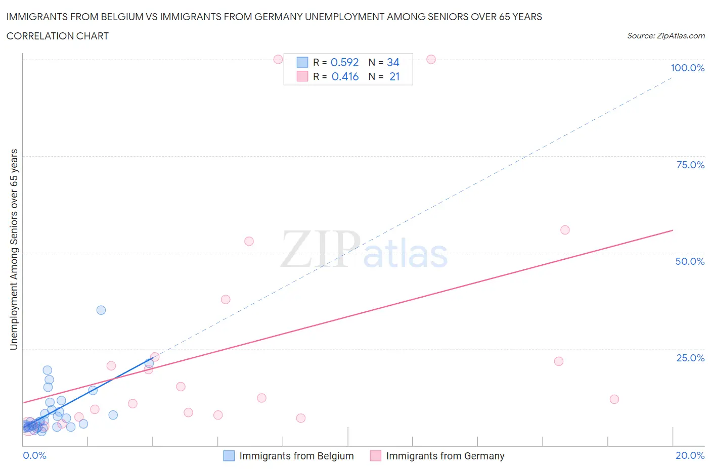 Immigrants from Belgium vs Immigrants from Germany Unemployment Among Seniors over 65 years