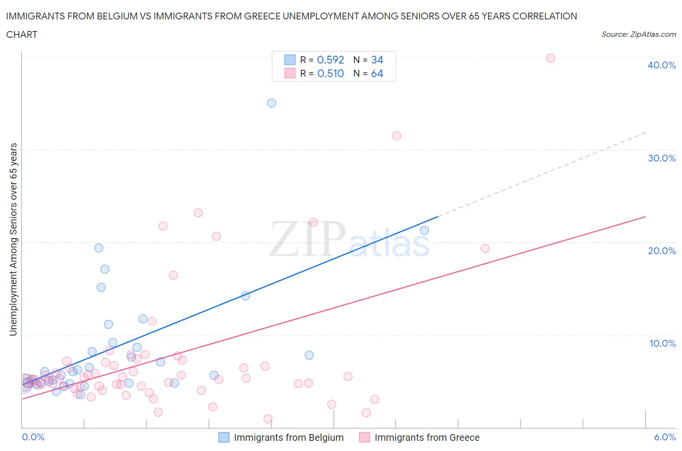 Immigrants from Belgium vs Immigrants from Greece Unemployment Among Seniors over 65 years