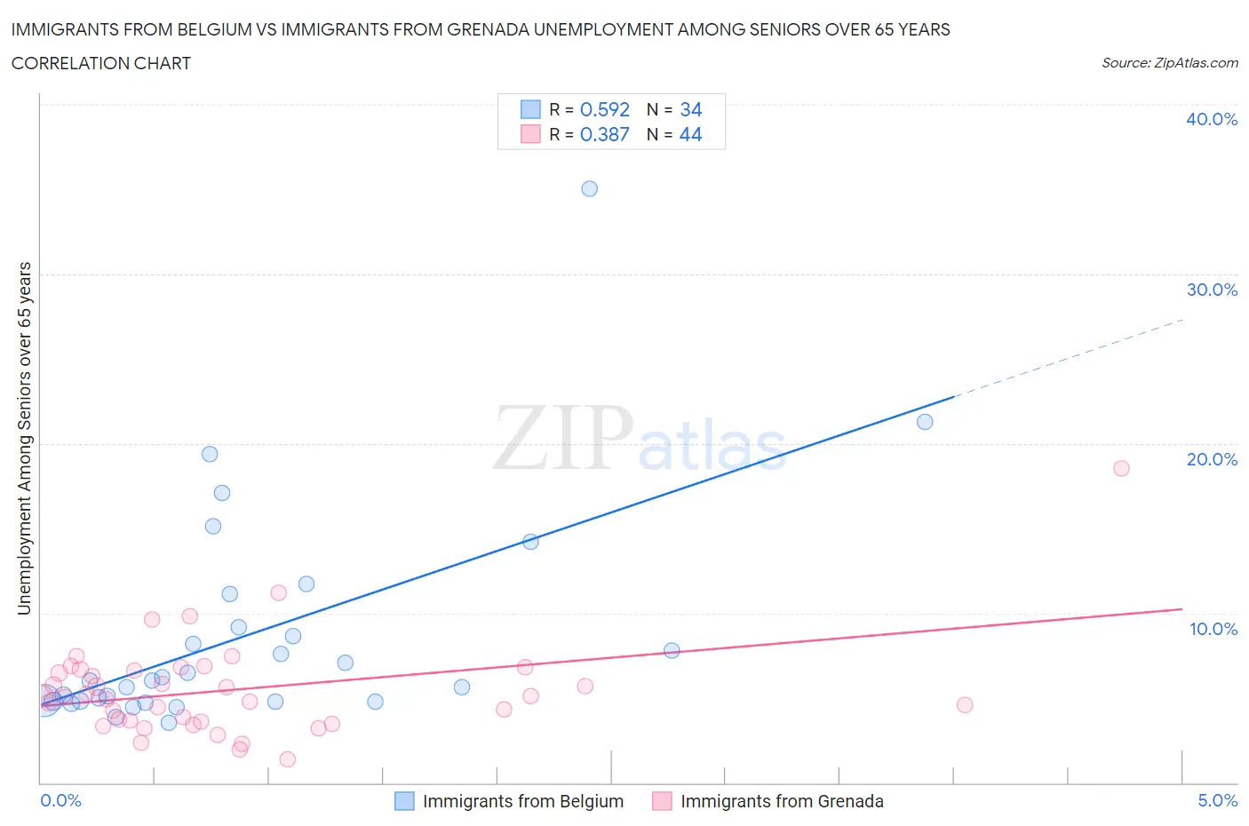 Immigrants from Belgium vs Immigrants from Grenada Unemployment Among Seniors over 65 years
