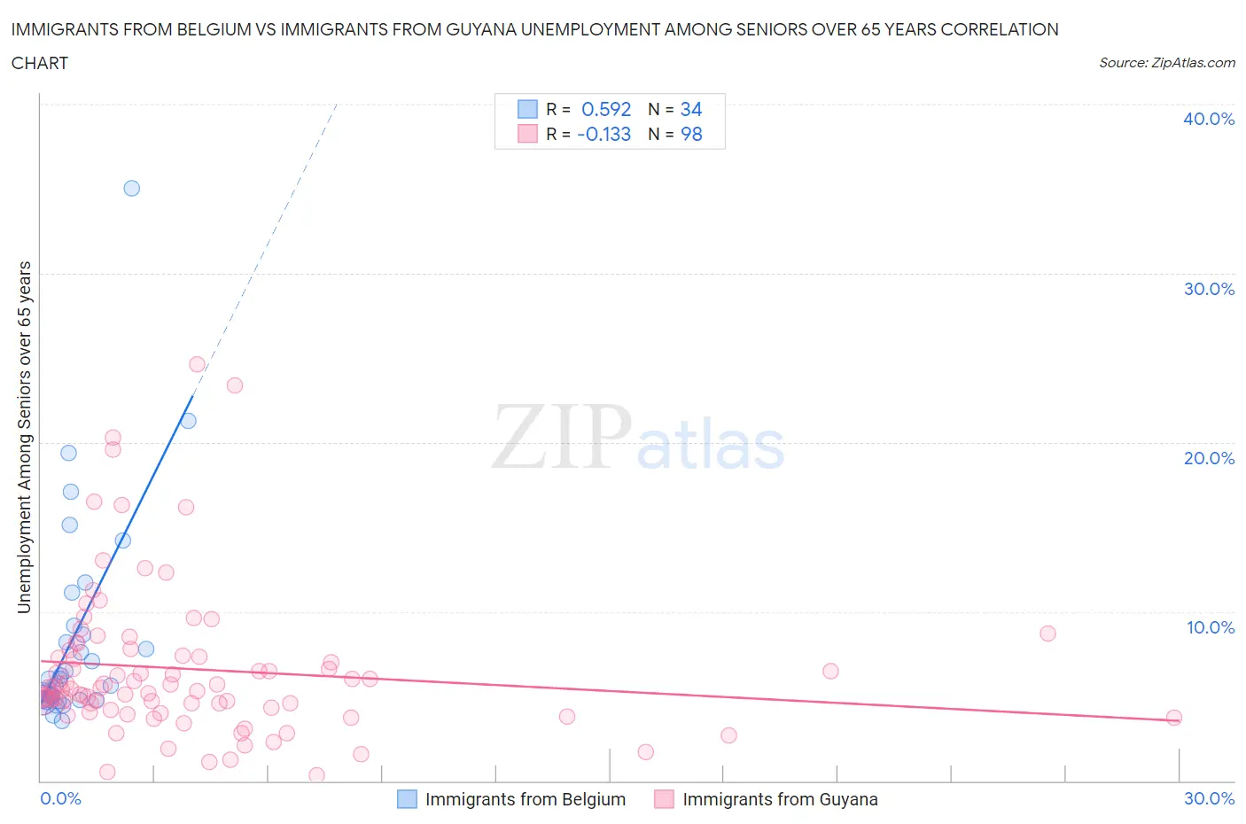Immigrants from Belgium vs Immigrants from Guyana Unemployment Among Seniors over 65 years