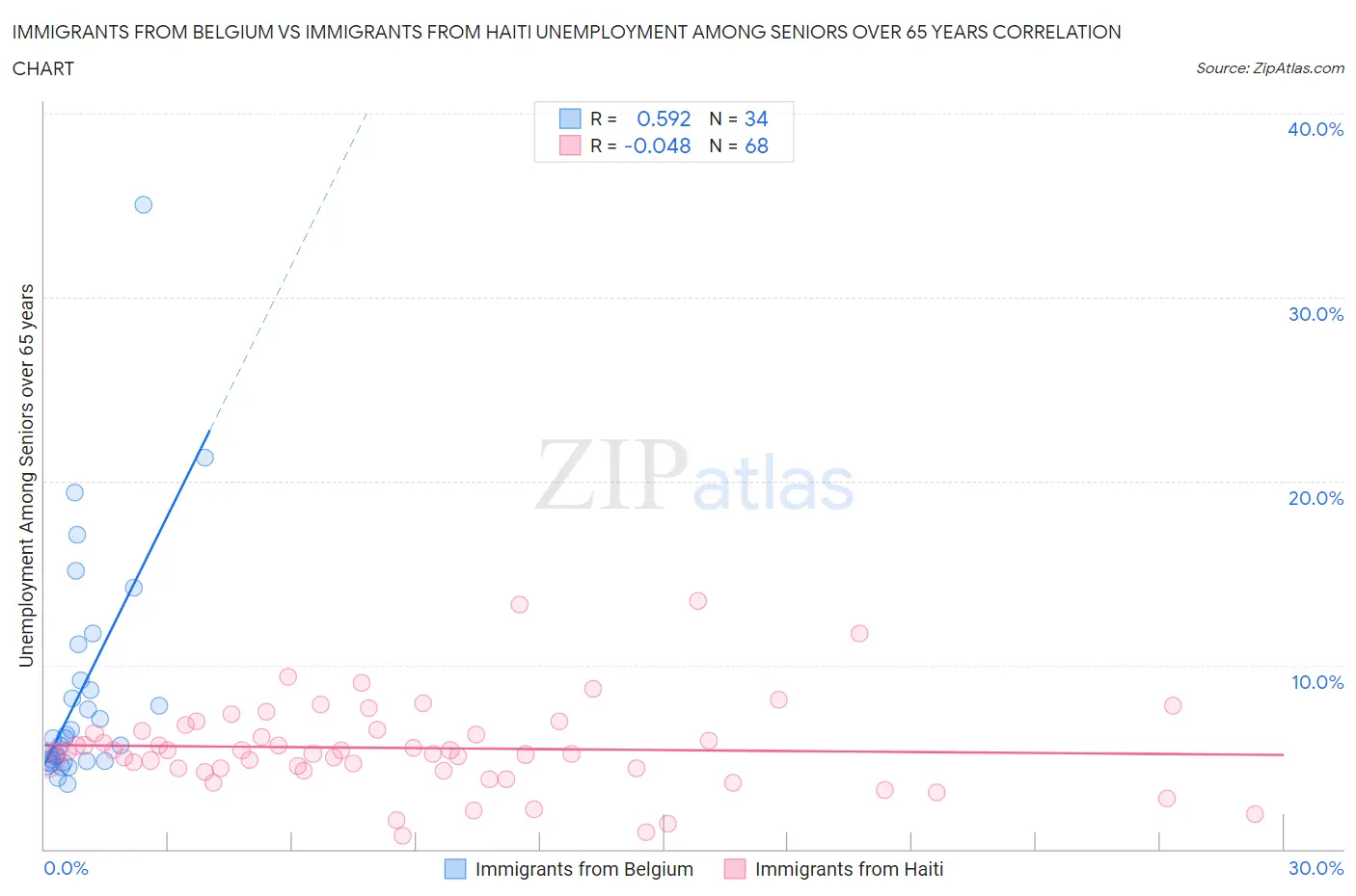 Immigrants from Belgium vs Immigrants from Haiti Unemployment Among Seniors over 65 years