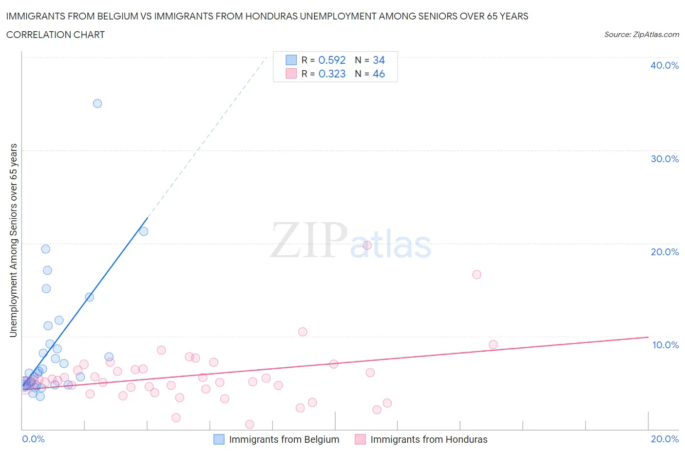 Immigrants from Belgium vs Immigrants from Honduras Unemployment Among Seniors over 65 years