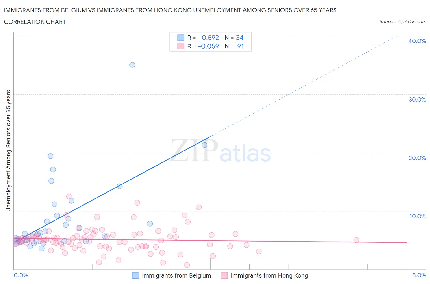 Immigrants from Belgium vs Immigrants from Hong Kong Unemployment Among Seniors over 65 years