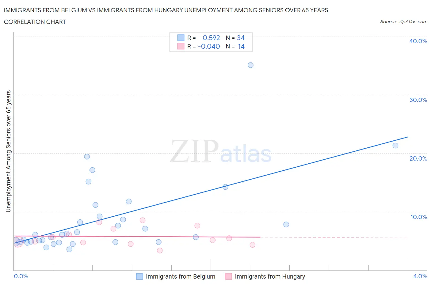 Immigrants from Belgium vs Immigrants from Hungary Unemployment Among Seniors over 65 years