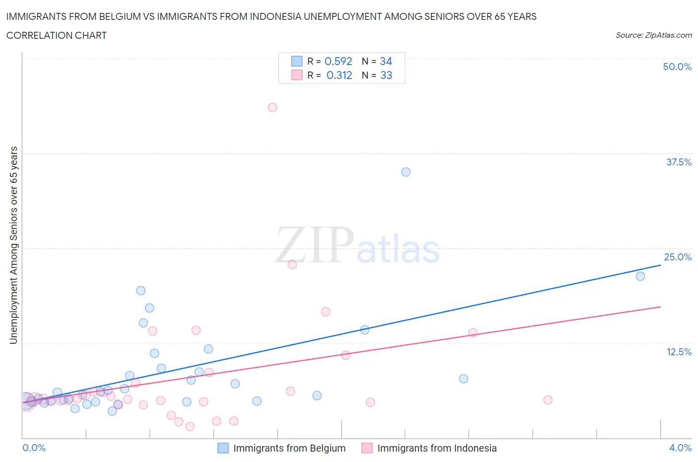 Immigrants from Belgium vs Immigrants from Indonesia Unemployment Among Seniors over 65 years
