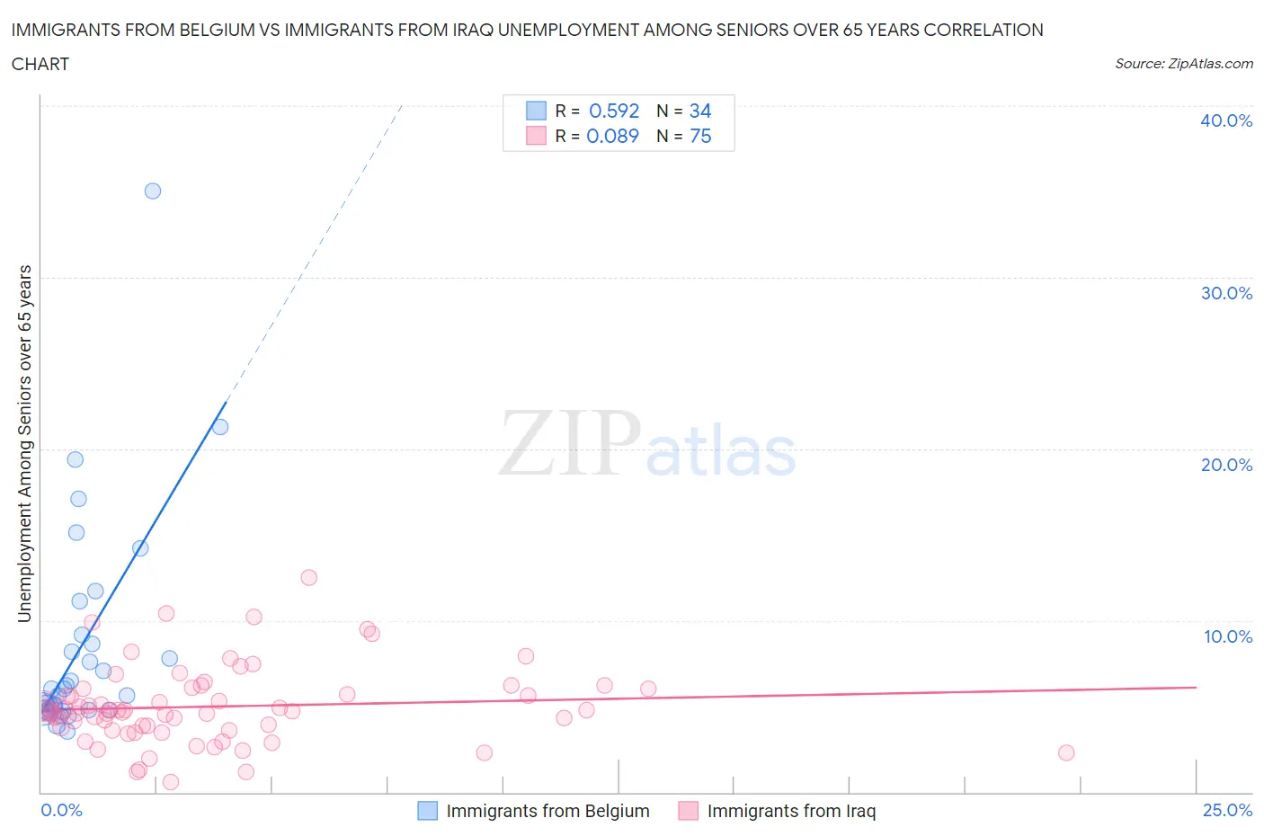 Immigrants from Belgium vs Immigrants from Iraq Unemployment Among Seniors over 65 years