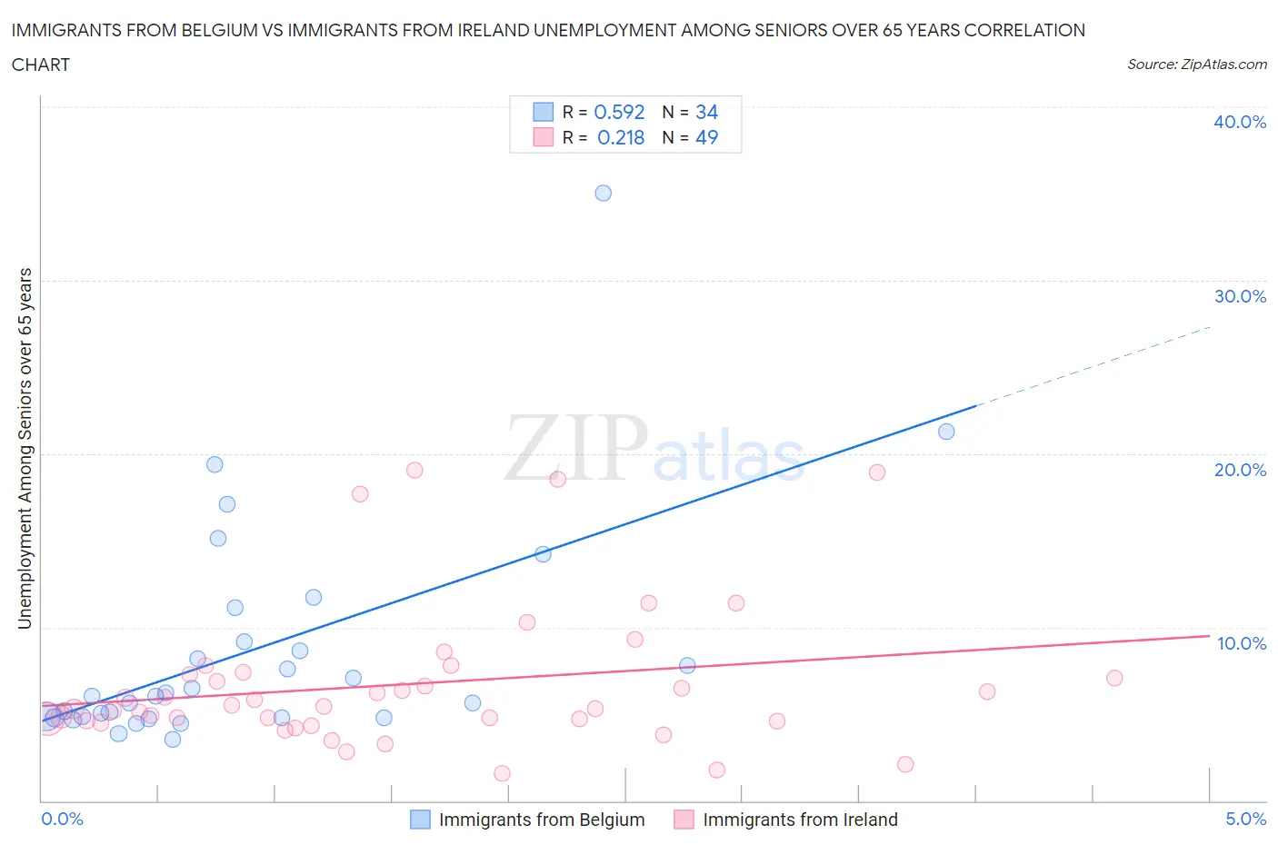 Immigrants from Belgium vs Immigrants from Ireland Unemployment Among Seniors over 65 years