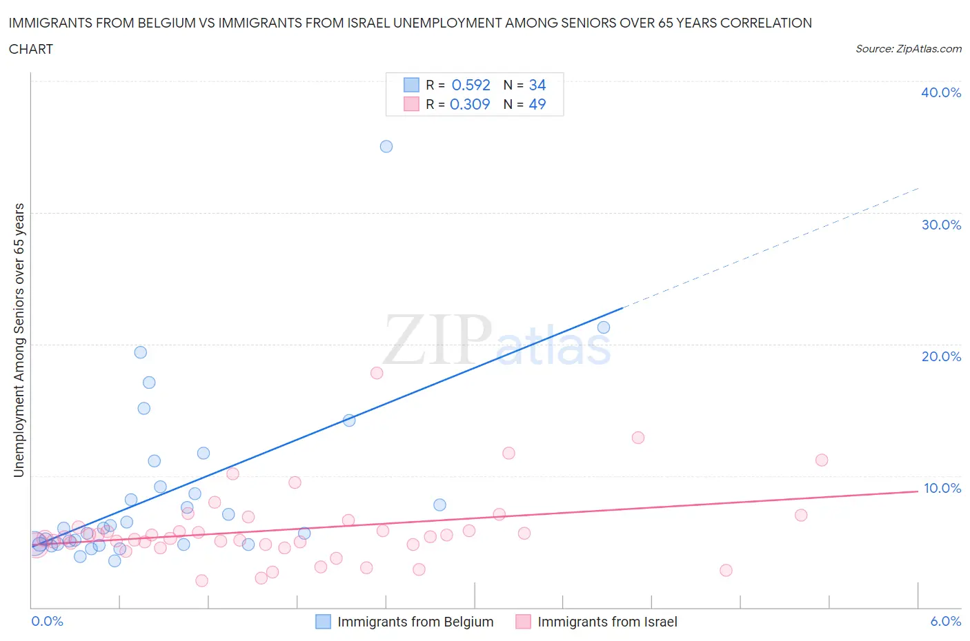 Immigrants from Belgium vs Immigrants from Israel Unemployment Among Seniors over 65 years