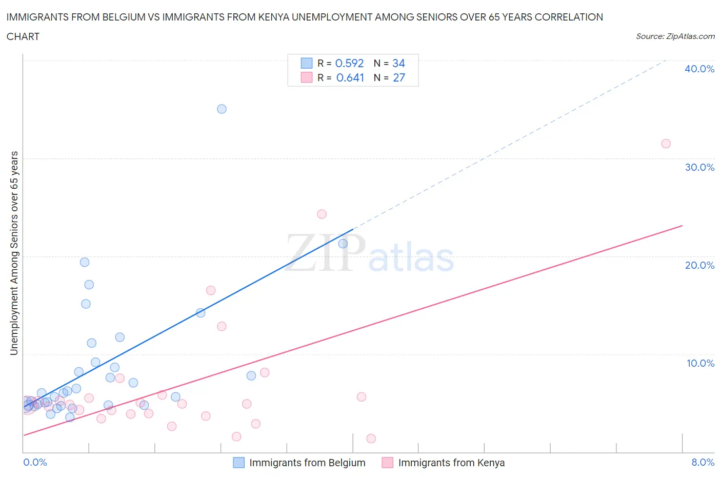 Immigrants from Belgium vs Immigrants from Kenya Unemployment Among Seniors over 65 years