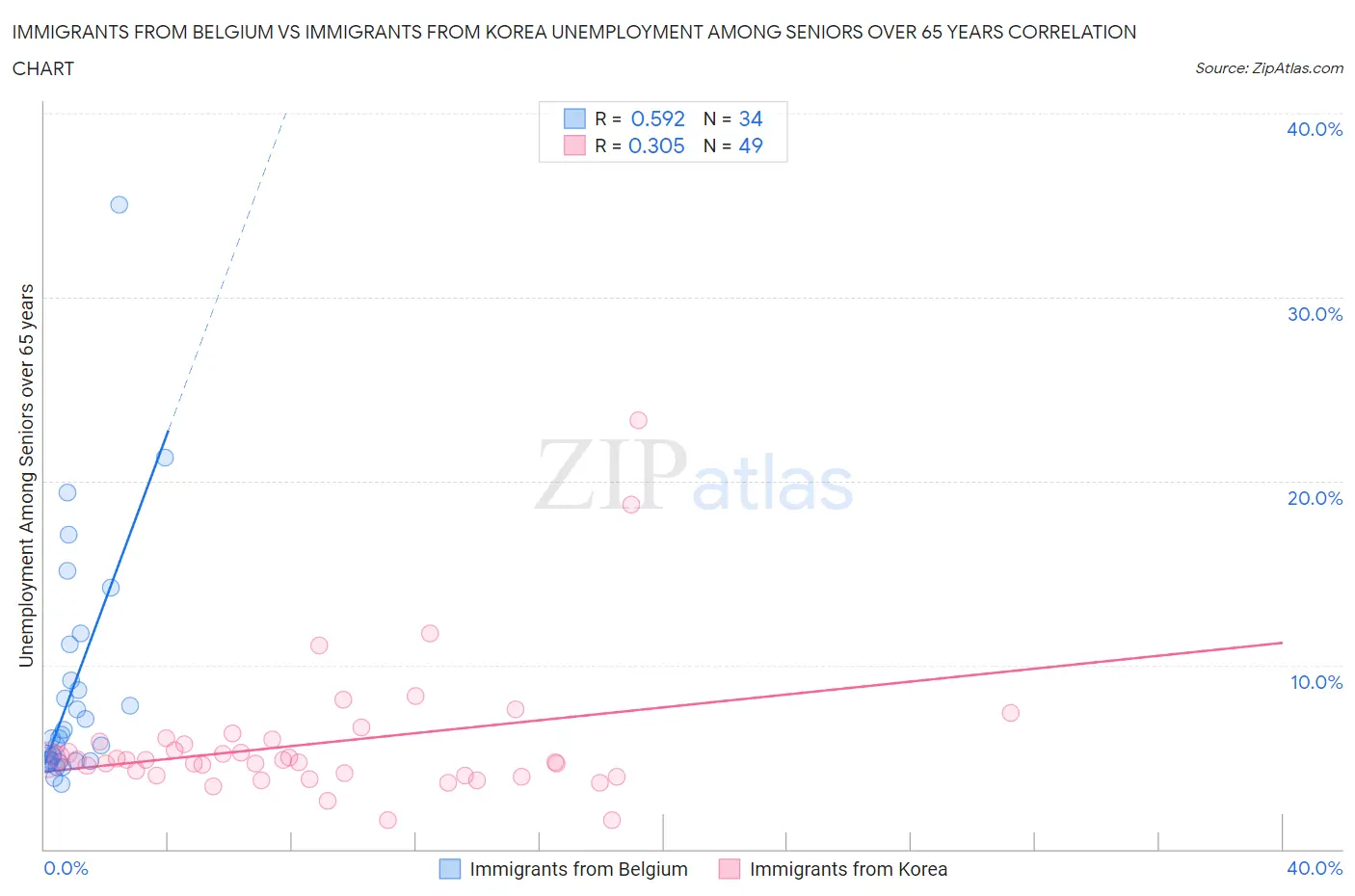 Immigrants from Belgium vs Immigrants from Korea Unemployment Among Seniors over 65 years