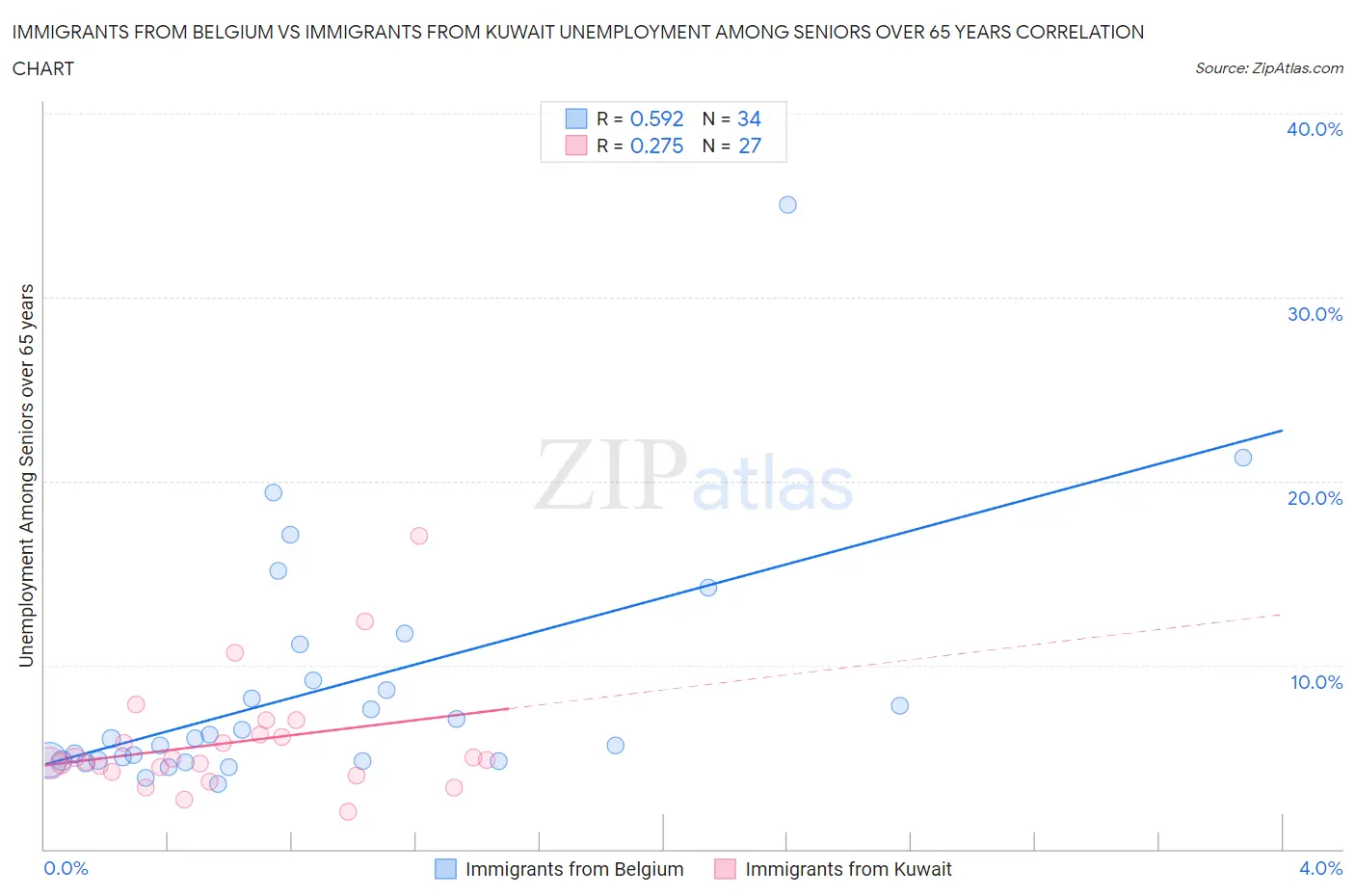 Immigrants from Belgium vs Immigrants from Kuwait Unemployment Among Seniors over 65 years