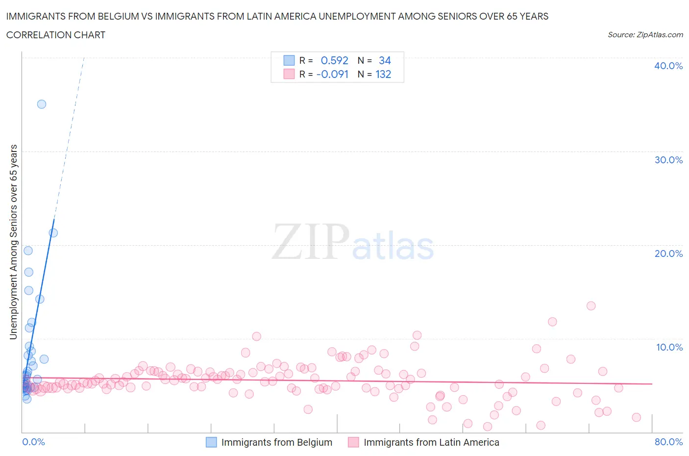 Immigrants from Belgium vs Immigrants from Latin America Unemployment Among Seniors over 65 years