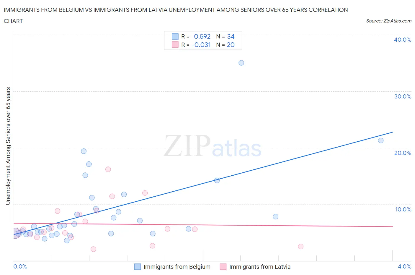 Immigrants from Belgium vs Immigrants from Latvia Unemployment Among Seniors over 65 years