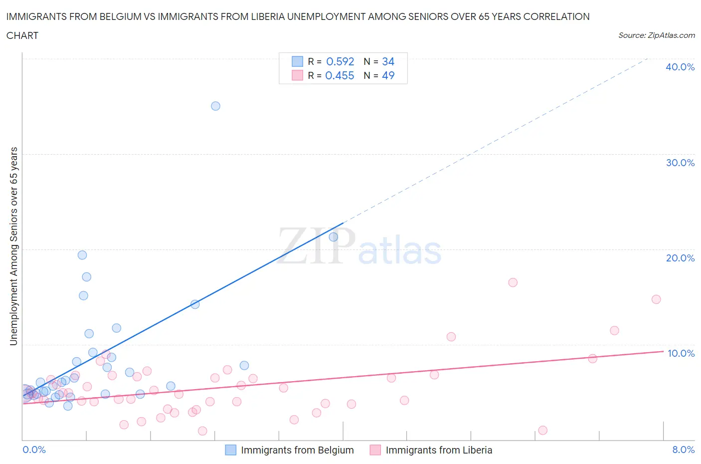 Immigrants from Belgium vs Immigrants from Liberia Unemployment Among Seniors over 65 years