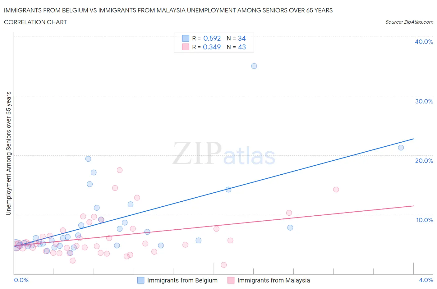 Immigrants from Belgium vs Immigrants from Malaysia Unemployment Among Seniors over 65 years