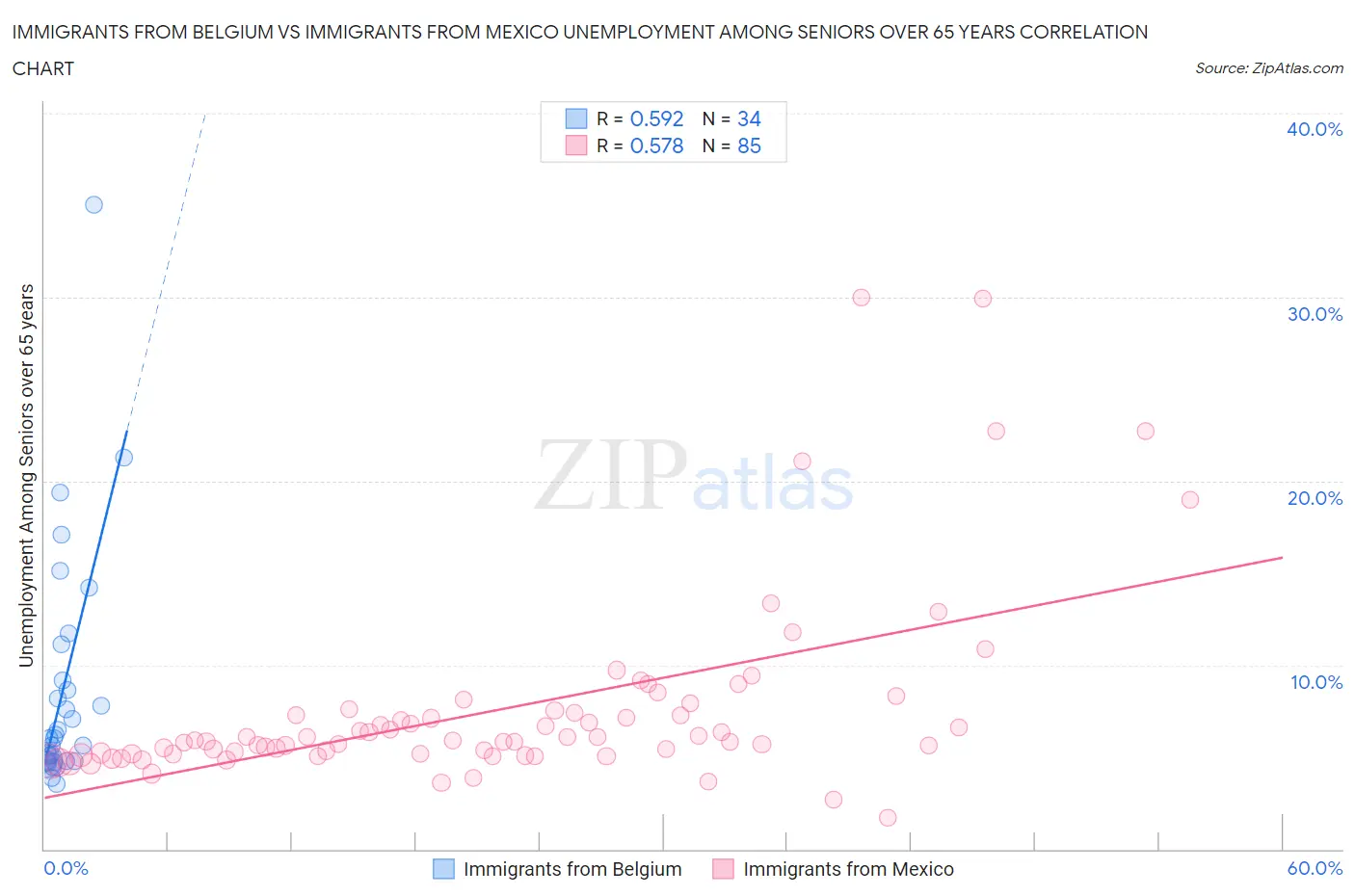 Immigrants from Belgium vs Immigrants from Mexico Unemployment Among Seniors over 65 years