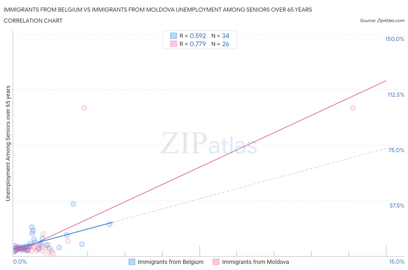 Immigrants from Belgium vs Immigrants from Moldova Unemployment Among Seniors over 65 years