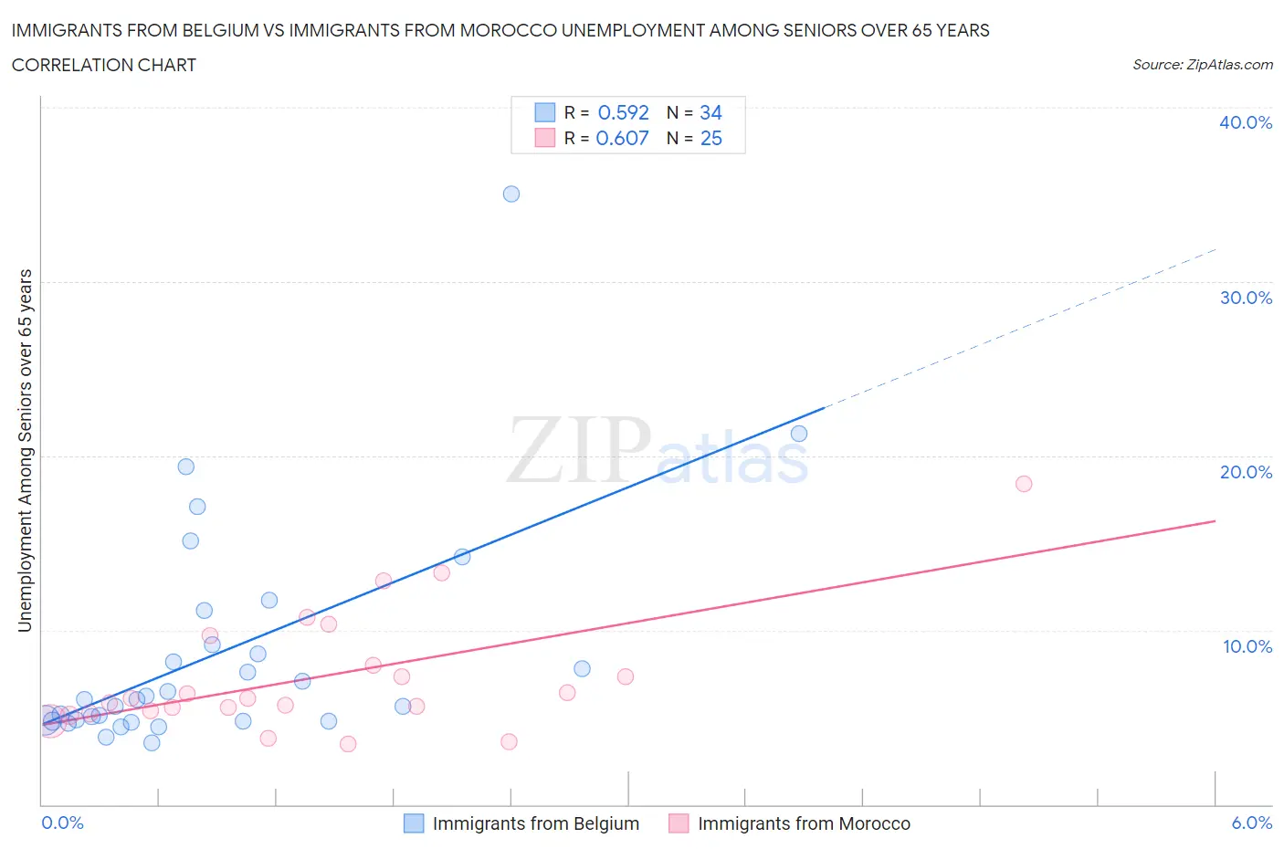Immigrants from Belgium vs Immigrants from Morocco Unemployment Among Seniors over 65 years