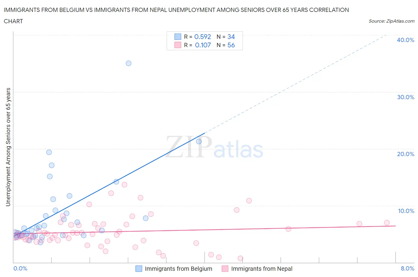 Immigrants from Belgium vs Immigrants from Nepal Unemployment Among Seniors over 65 years