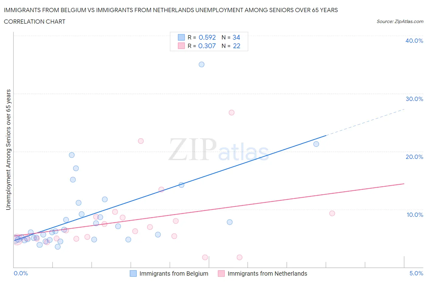 Immigrants from Belgium vs Immigrants from Netherlands Unemployment Among Seniors over 65 years