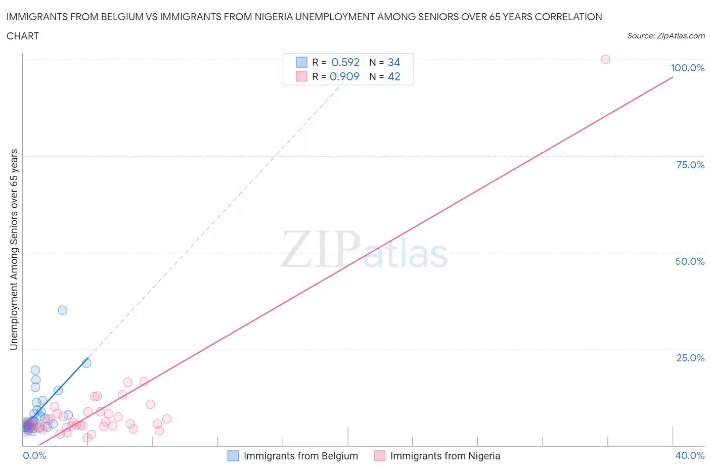 Immigrants from Belgium vs Immigrants from Nigeria Unemployment Among Seniors over 65 years