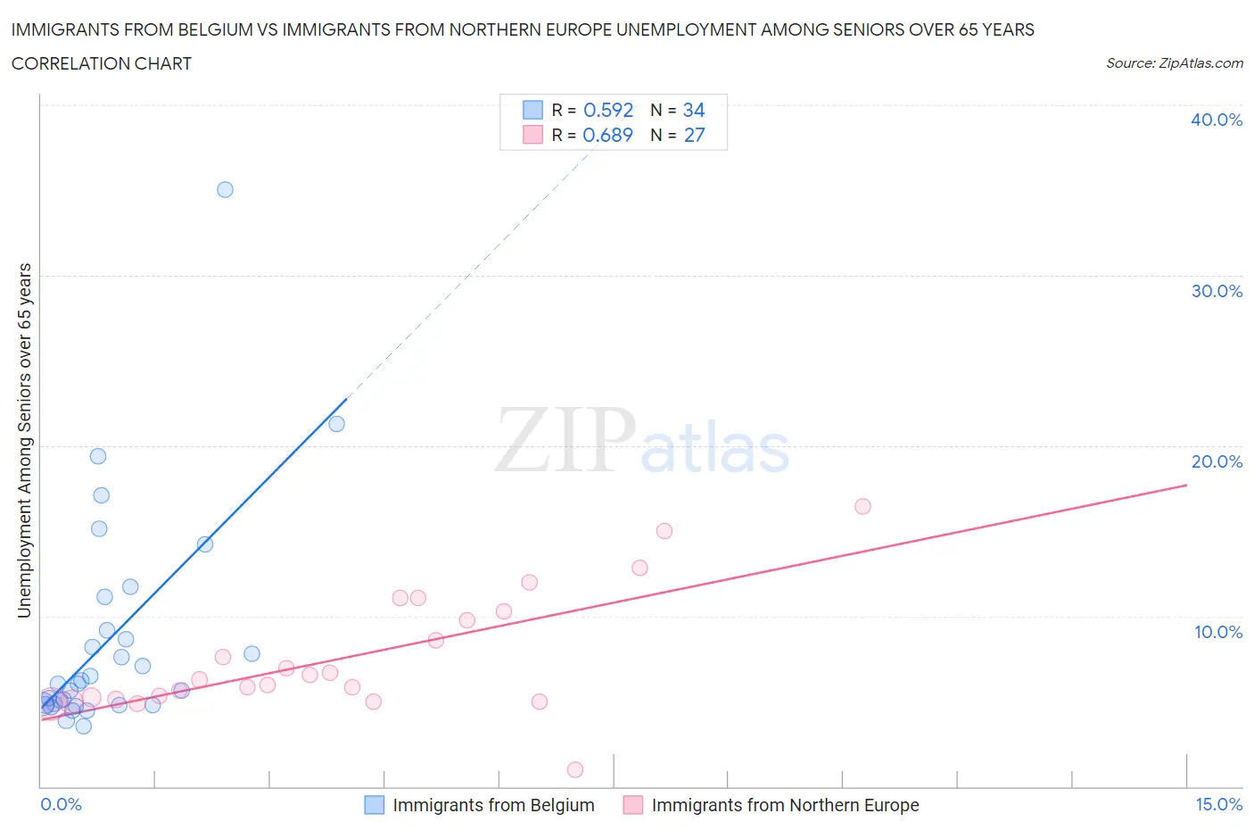 Immigrants from Belgium vs Immigrants from Northern Europe Unemployment Among Seniors over 65 years