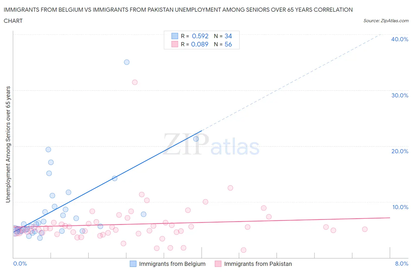 Immigrants from Belgium vs Immigrants from Pakistan Unemployment Among Seniors over 65 years