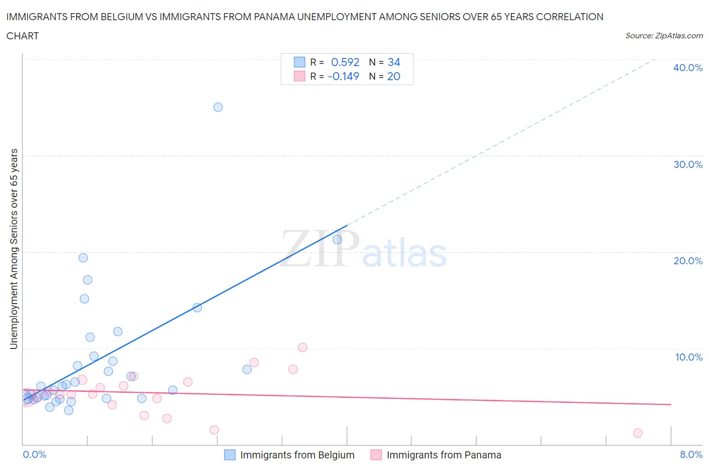 Immigrants from Belgium vs Immigrants from Panama Unemployment Among Seniors over 65 years