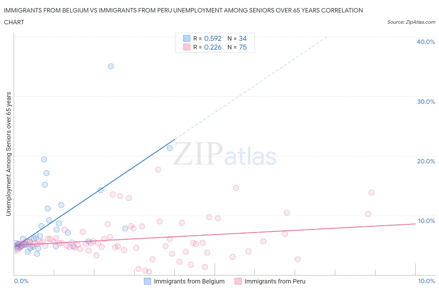 Immigrants from Belgium vs Immigrants from Peru Unemployment Among Seniors over 65 years