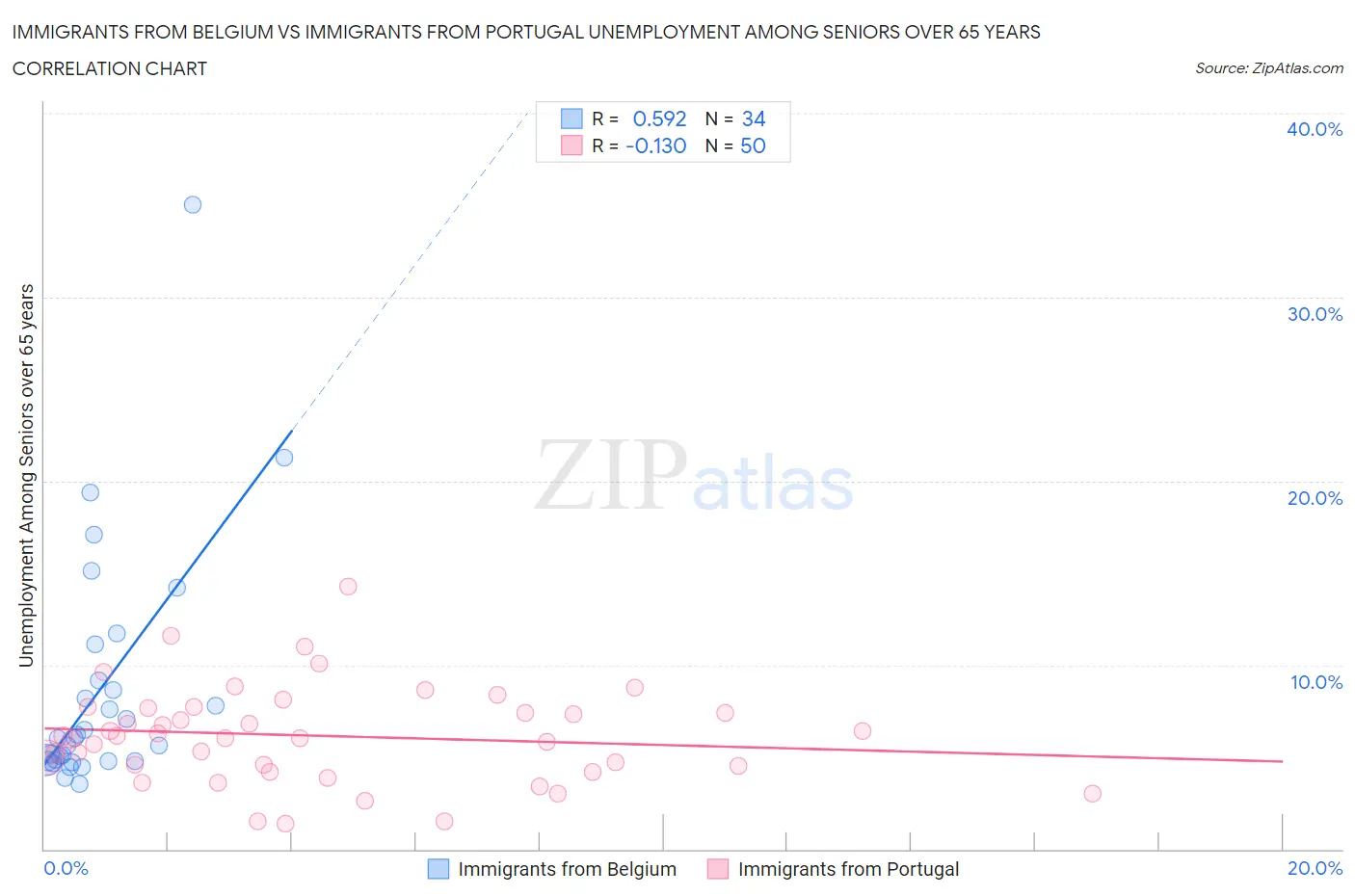 Immigrants from Belgium vs Immigrants from Portugal Unemployment Among Seniors over 65 years