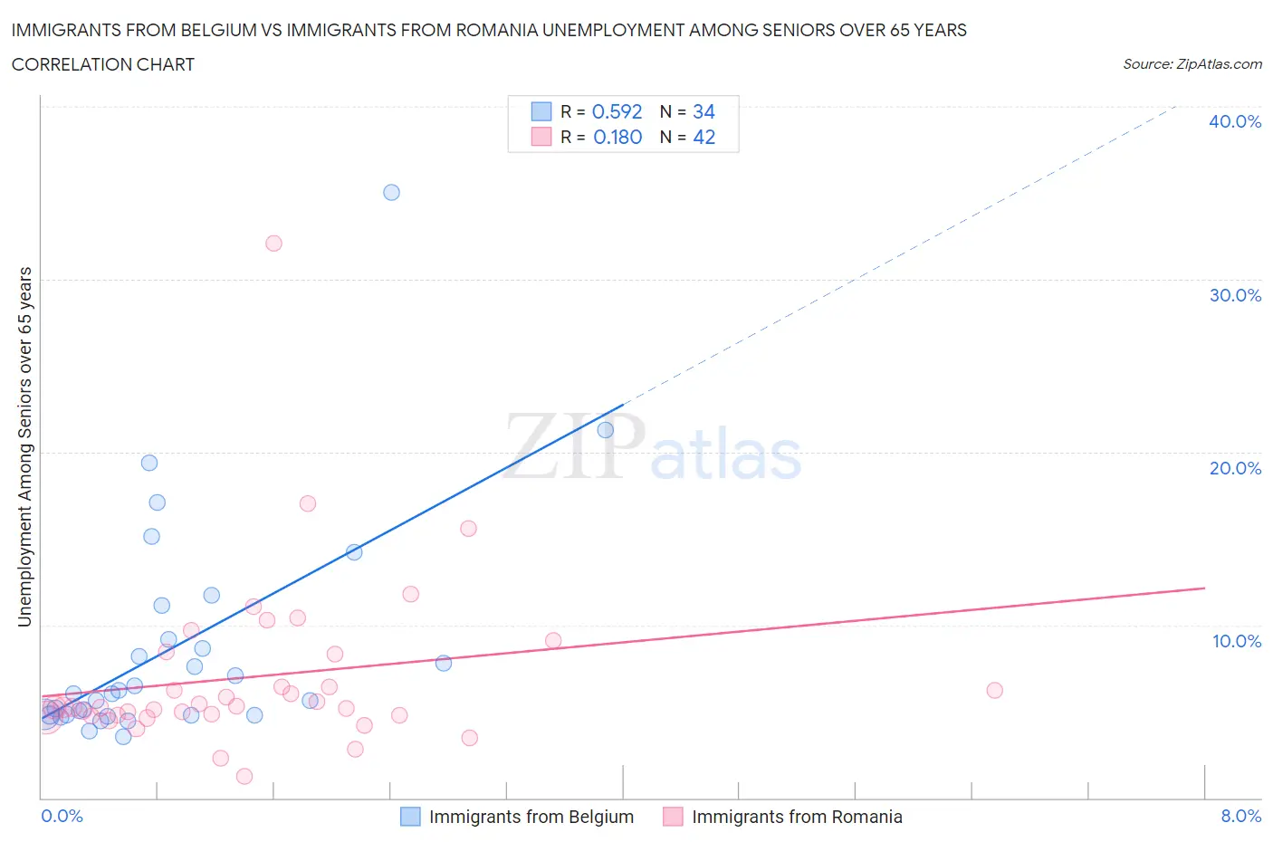 Immigrants from Belgium vs Immigrants from Romania Unemployment Among Seniors over 65 years