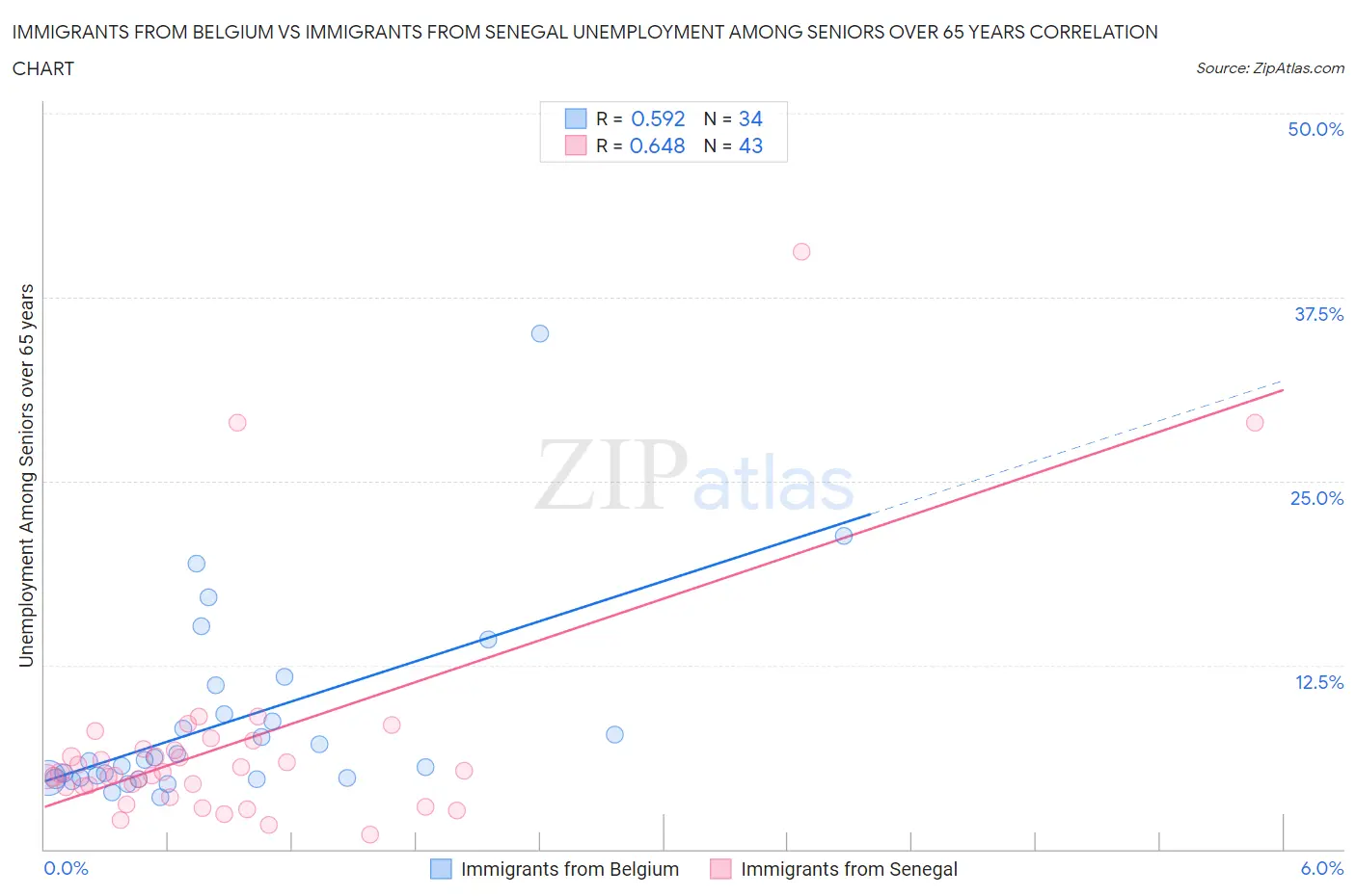 Immigrants from Belgium vs Immigrants from Senegal Unemployment Among Seniors over 65 years