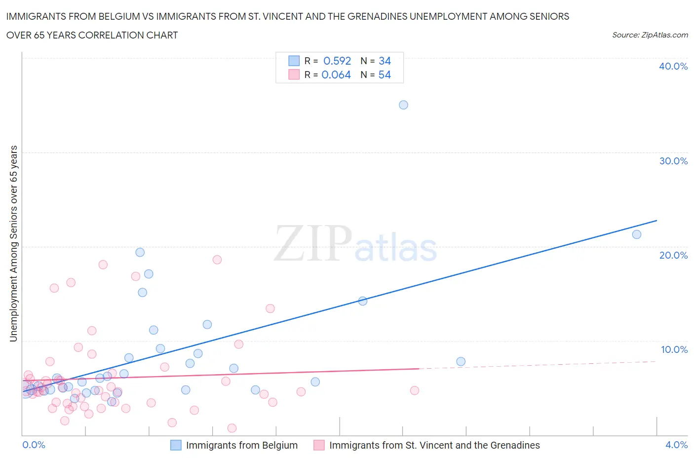 Immigrants from Belgium vs Immigrants from St. Vincent and the Grenadines Unemployment Among Seniors over 65 years