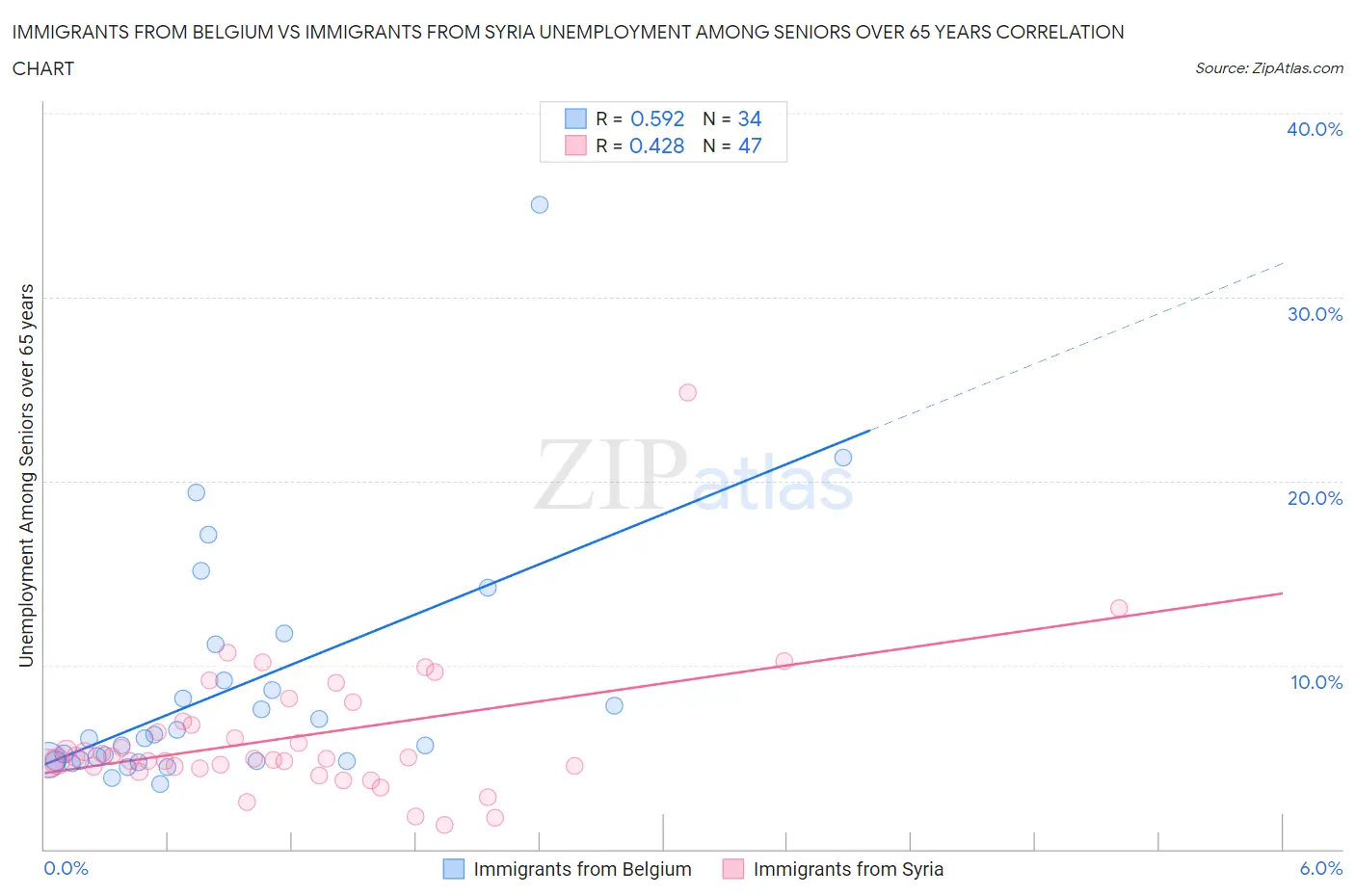 Immigrants from Belgium vs Immigrants from Syria Unemployment Among Seniors over 65 years