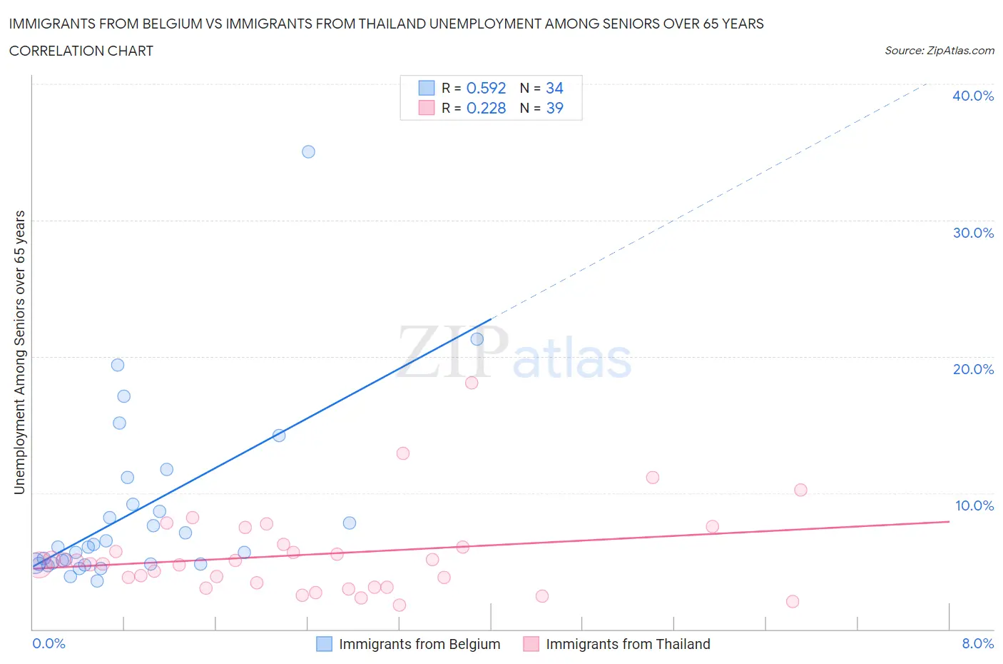 Immigrants from Belgium vs Immigrants from Thailand Unemployment Among Seniors over 65 years