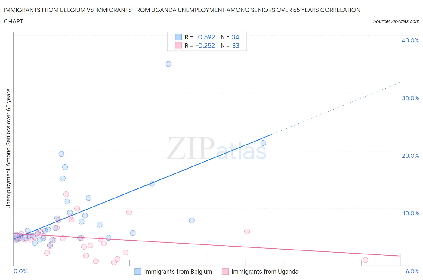 Immigrants from Belgium vs Immigrants from Uganda Unemployment Among Seniors over 65 years