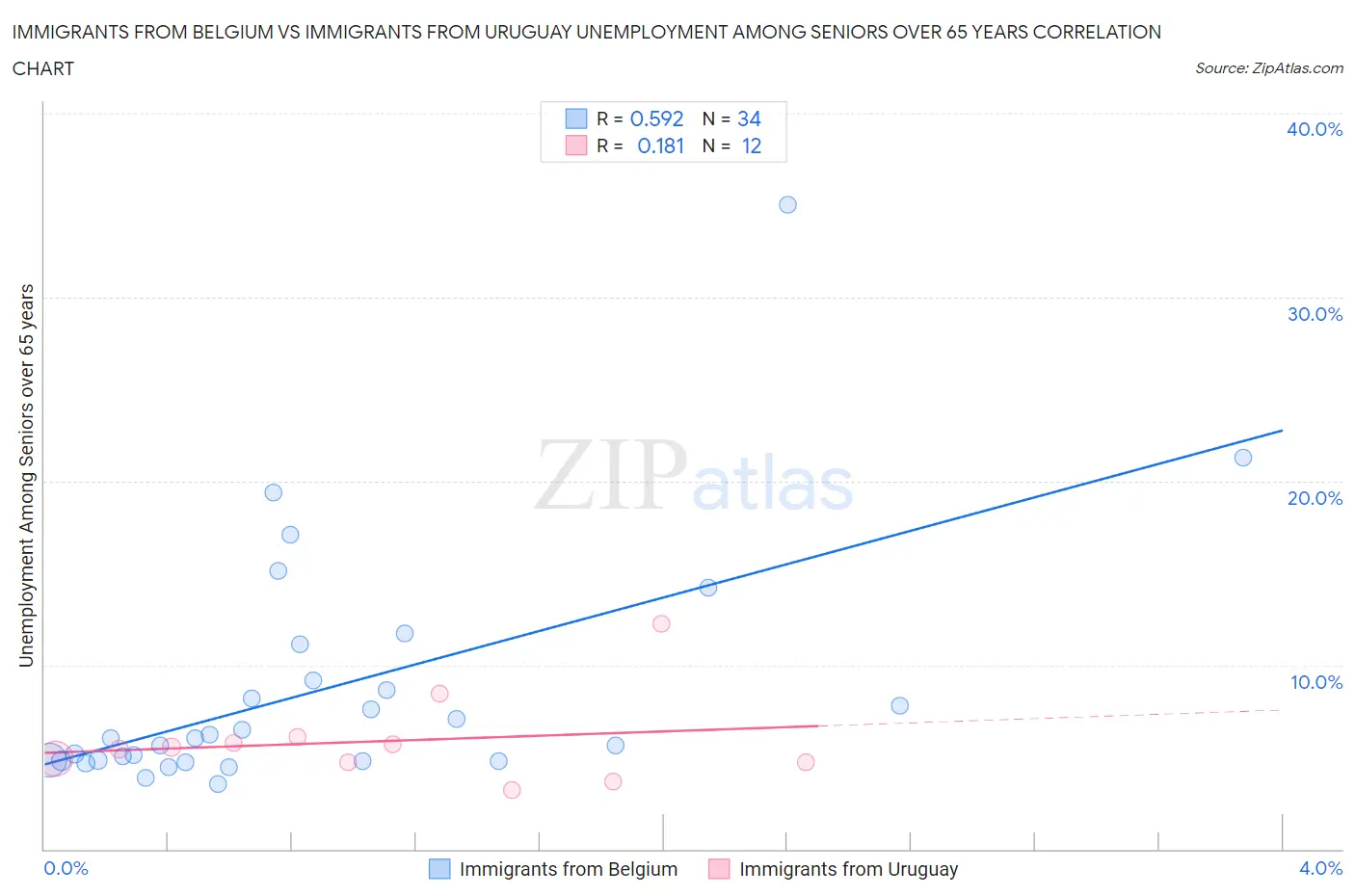 Immigrants from Belgium vs Immigrants from Uruguay Unemployment Among Seniors over 65 years