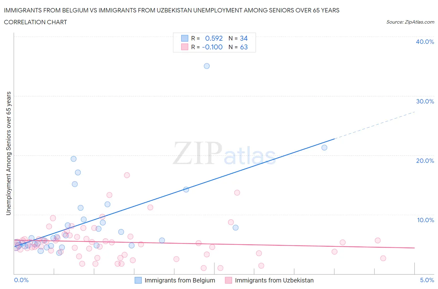 Immigrants from Belgium vs Immigrants from Uzbekistan Unemployment Among Seniors over 65 years