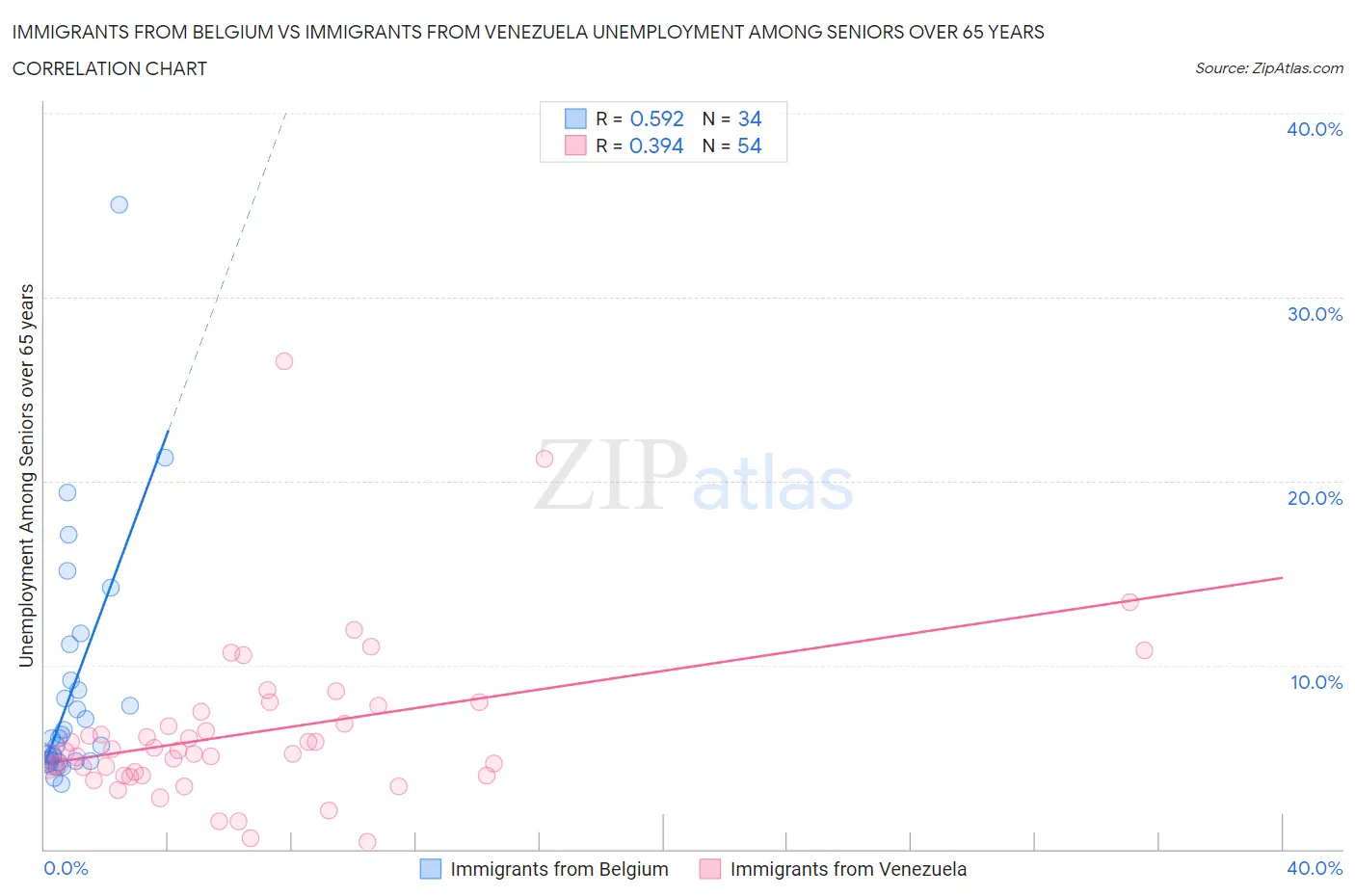 Immigrants from Belgium vs Immigrants from Venezuela Unemployment Among Seniors over 65 years