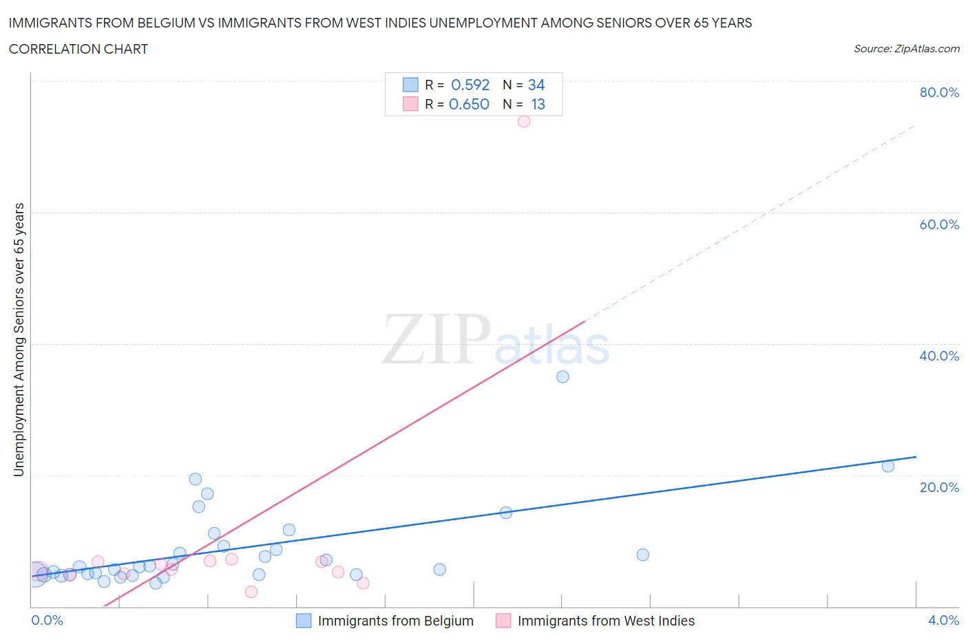 Immigrants from Belgium vs Immigrants from West Indies Unemployment Among Seniors over 65 years