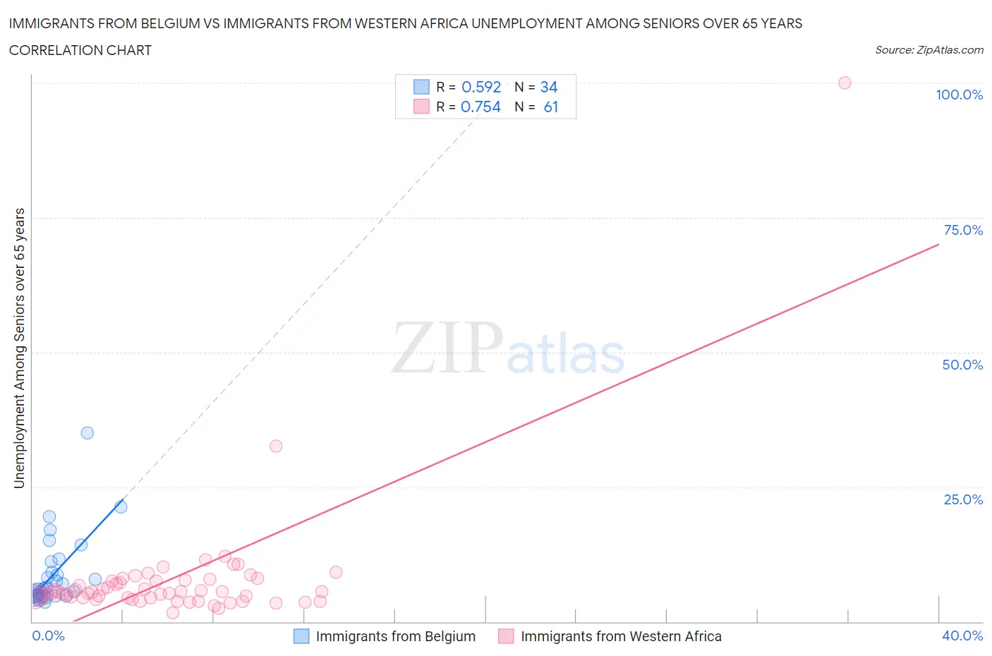 Immigrants from Belgium vs Immigrants from Western Africa Unemployment Among Seniors over 65 years