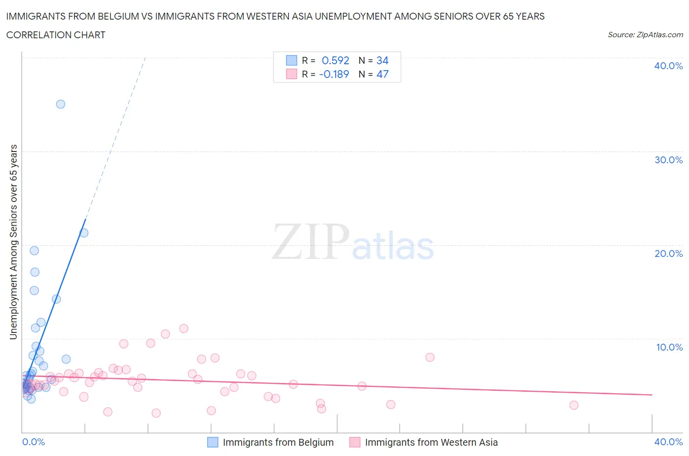 Immigrants from Belgium vs Immigrants from Western Asia Unemployment Among Seniors over 65 years