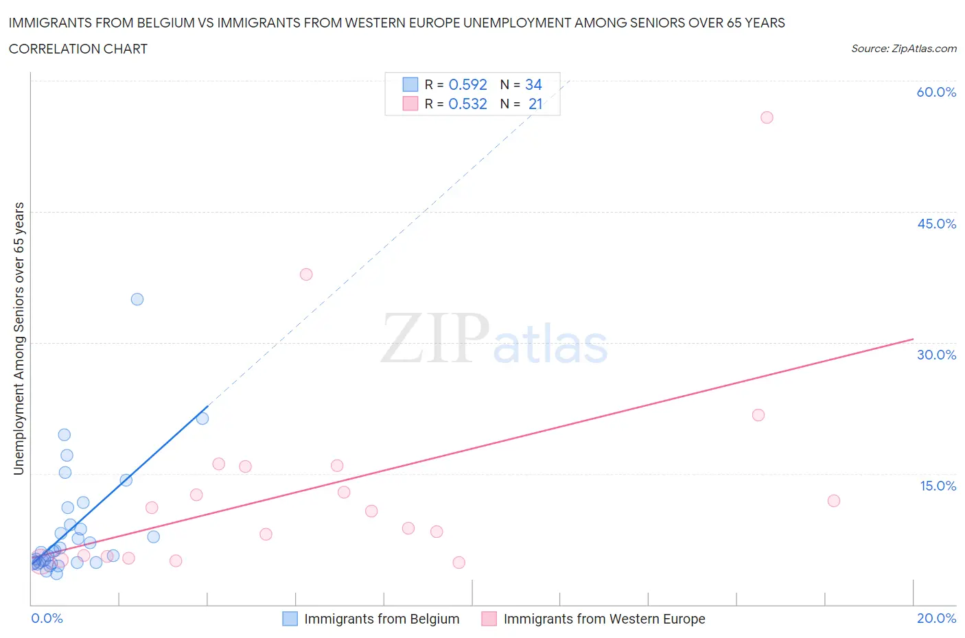 Immigrants from Belgium vs Immigrants from Western Europe Unemployment Among Seniors over 65 years