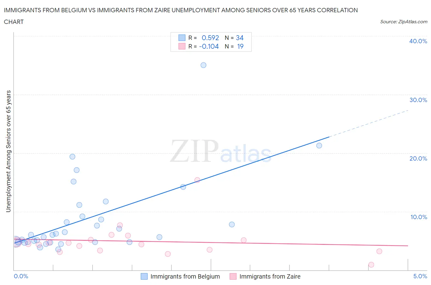 Immigrants from Belgium vs Immigrants from Zaire Unemployment Among Seniors over 65 years
