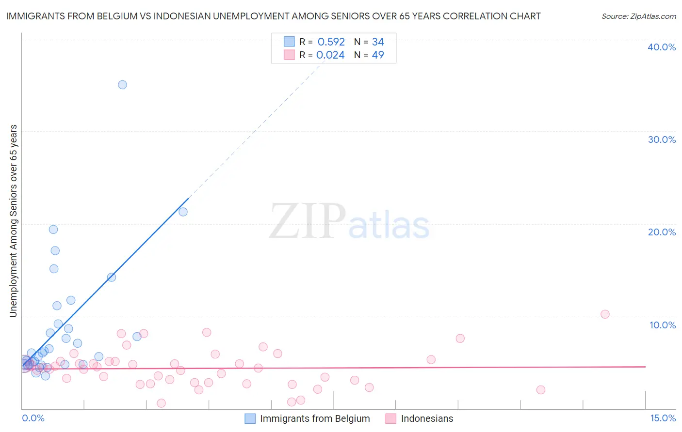 Immigrants from Belgium vs Indonesian Unemployment Among Seniors over 65 years