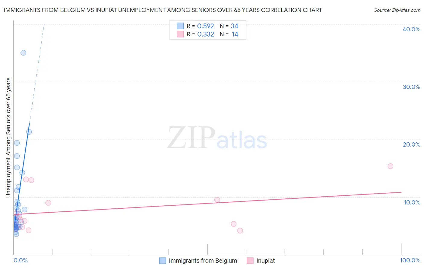 Immigrants from Belgium vs Inupiat Unemployment Among Seniors over 65 years